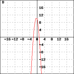 Graph D: This picture shows a parabola's graph. This parabola's vertex is (-0.375,10.5625), and passes the point (0.625, 6.5625). Its y-intercept is (0,10).
