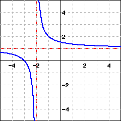 This is a graph of a function with a vertical asymptote at x=-2 and a horizontal asymptote at y=1. As its x value approaches negative infinity, its y value approaches y=1 from the bottom. As its x value approaches -2 from the left, its y value approaches negative infinity. As its x value approaches -2 from the right, its y value approaches positive infinity. As its x value approaches positive infinity, its y value approaches y=1 from the top. 