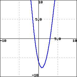 graph of a function on x between -10 and 10 with a parabolic upward opening loop and x-intercepts at one positive and one negative value.