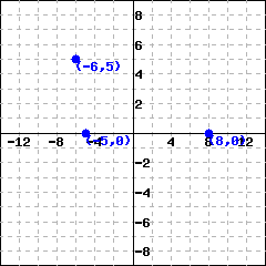This is the graph of a function consisting of the following points: (-5,0), (-6,5) and (8,0).