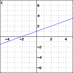 Graph C: graph of a line passing through (0,1); it also passes through (1, 1.5)