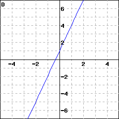 Graph D: graph of a line passing through (0,1); it also passes through (1, 4)
