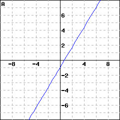 Graph A: graph of a line passing through (0,(-1)); it also passes through (3, 3)