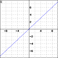 Graph C: graph of a line passing through (0,0); it also passes through (4, 3)
