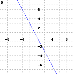 Graph D: graph of a line passing through (0,0); it also passes through (2, (-3))