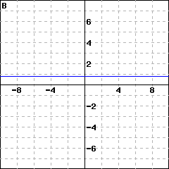 Graph B: graph of a line passing through (0,(3/4)); it also passes through (1, (3/4))