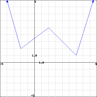 a graph of a curve resembling the letter W, except that arrows indicate the arms of the W extend forever up and to the left, and up and to the right; the corners of the W are at (-2,2), (2,5), and (6,1)