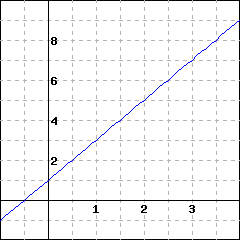 graph of a line crossing the y-axis at 1; the line has an upward slant and also passes through the point (1,3)