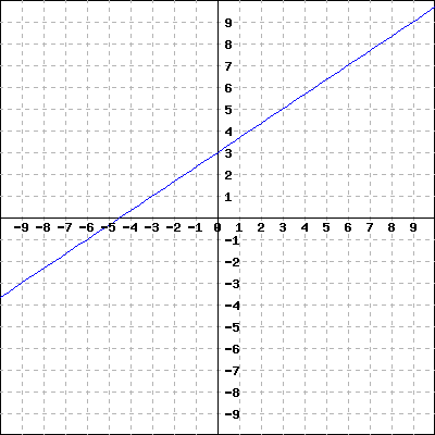 Graph of a coordinate system with a linear function that goes through (0,3) and (3,5).