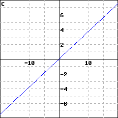 Graph C: graph of a line passing through the origin; it also passes through (8, 3)