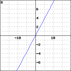 Graph B: graph of a line passing through the origin; it also passes through (8, 6)