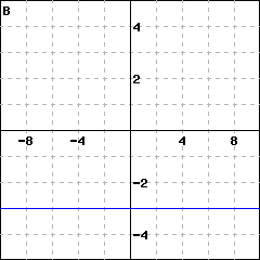 Graph B: graph of a line passing through (0,-3) and (2, -3)