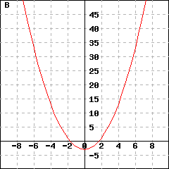 Graph B: graph of a parabola passing through the points (-10,97), (0,-3) and (10,97)