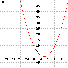 Graph A: graph of a parabola passing through the points (-10,169), (0,9) and (10,49)