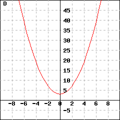 Graph D: graph of a parabola passing through the points (-10,103), (0,3) and (10,103)