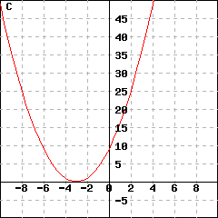 Graph C: graph of a parabola passing through the points (-10,49), (0,9) and (10,169)