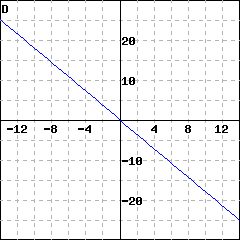 Graph D: graph of a line passing through the origin; it also passes through (5, (-9))