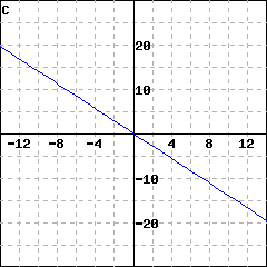 Graph C: graph of a line passing through the origin; it also passes through (5, (-7))