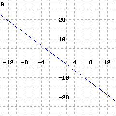Graph A: graph of a line passing through the origin; it also passes through (5, (-8))