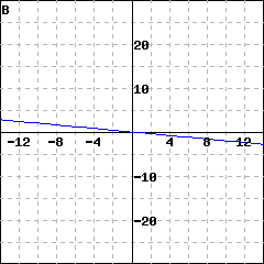 Graph B: graph of a line passing through the origin; it also passes through (5, (-1))