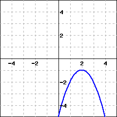 Graph 2: This is a graph of a parabola opening down.