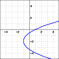 Graph 1: This is a graph of a parabola opening to the right.