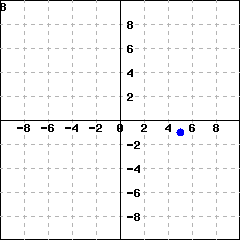 Graph B: Graph of a coordinate system with an ordered pair in the fourth quadrant