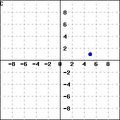 Graph C: Graph of a coordinate system with an ordered pair in the first quadrant