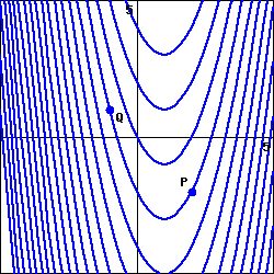 graph of upward-opening parabolic contours centered on approximately x=1.  the point P is on a contour at about (2,-2) and Q on the same contour at about (-1,1).