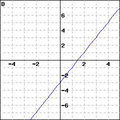 Graph D: graph of a line passing through (0,-3); it also passes through (1, -1)