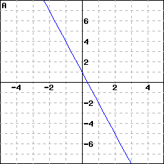 Graph A: graph of a line passing through (0,1); it also passes through (1, -2)