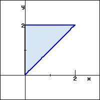 Graph of a triangle with vertices (0,0), (2,2) and (0,2), with its interior shaded light blue.