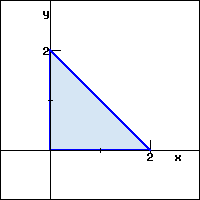 Graph of a triangle with vertices (0,0), (0,2) and (2,0), with its interior shaded light blue.