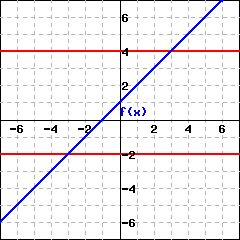 This graph has a function f(x), which is a straight line colored in blue. There are two horizontal lines, colored in red, at y=-2 and y=4. The graph of f(x) crosses those two horizontal lines at (-3,-2) and (3,4).