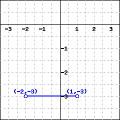 graph of a linear segment from (-2,-3) to (1,-3), with the point (-2,-3) open and the point (1,-3) open