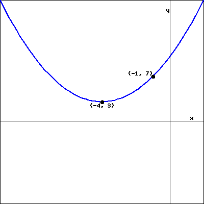 Graph of parabola with vertex (-4,3) and passing through (-1,7)