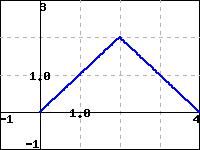 graph of a piecewise linear function extending from (0,0) to (2,2) to (4,0)