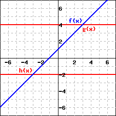 This graph has three functions. Function f(x) is a straight line colored in blue. There are two constant functions, colored in red, at h(x)=-2 and g(x)=4. The graph of f(x) crosses those two horizontal lines at (-3,-2) and (3,4).