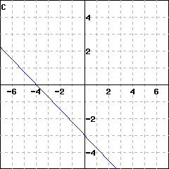 Graph C: graph of a line crossing the x-axis at -4 and the y-axis at -3