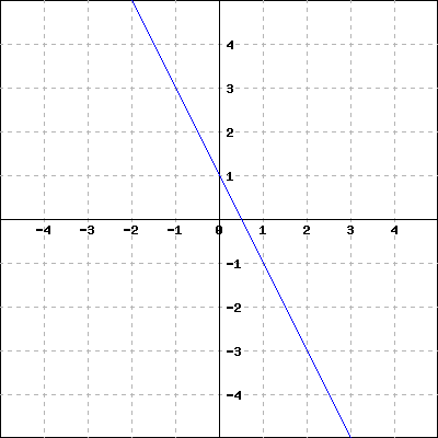 Graph of a coordinate system with a linear function that goes through (0,1) and (1,-1).