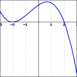 graph of a polynomial function that starts at large positive y-values for negative x-values, touches the x-axis at x=-2 and turns around, and then crosses the x-axis at x=2.