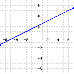 graph of a line passing through the points (-2,1) and (2,3)