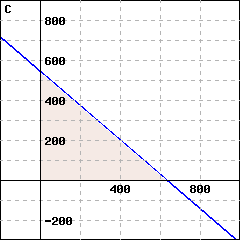 Graph C: This is a graph of a line passing through (0,540) and (630,0). The line is solid. The side including the point (10,5) is shaded.