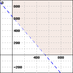 Graph D: This is a graph of a line passing through (0,630) and (540,0). The line is dashed. The side including the point (10,895) is shaded.