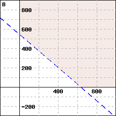 Graph B: This is a graph of a line passing through (0,540) and (630,0). The line is dashed. The side including the point (10,895) is shaded.