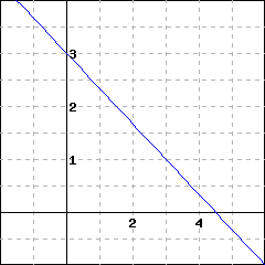 graph of a line crossing the y-axis at 3; the line has an downward slant and also passes through the point (3,1)