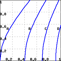 graph of four increasing concave down curves, the first starting at the origin, the second passing appoximately through (0.4,0), and the other two starting at decreasing intervals along the x-axis after that. The curves are labeled A-D from left to right, and The graph shows x- and y-values over  the range [0,1].