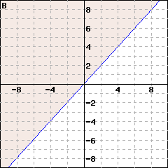 Graph B: This is a graph of a line passing through (0,0) and (1,1). The line is solid. The side including the point (0,1) is shaded.