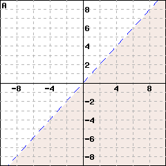Graph A: This is a graph of a line passing through (0,0) and (1,1). The line is dashed. The side including the point (0,-1) is shaded.