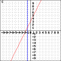 Graph C: This is a graph of two lines intersecting at (-1,1). One line is vertical.